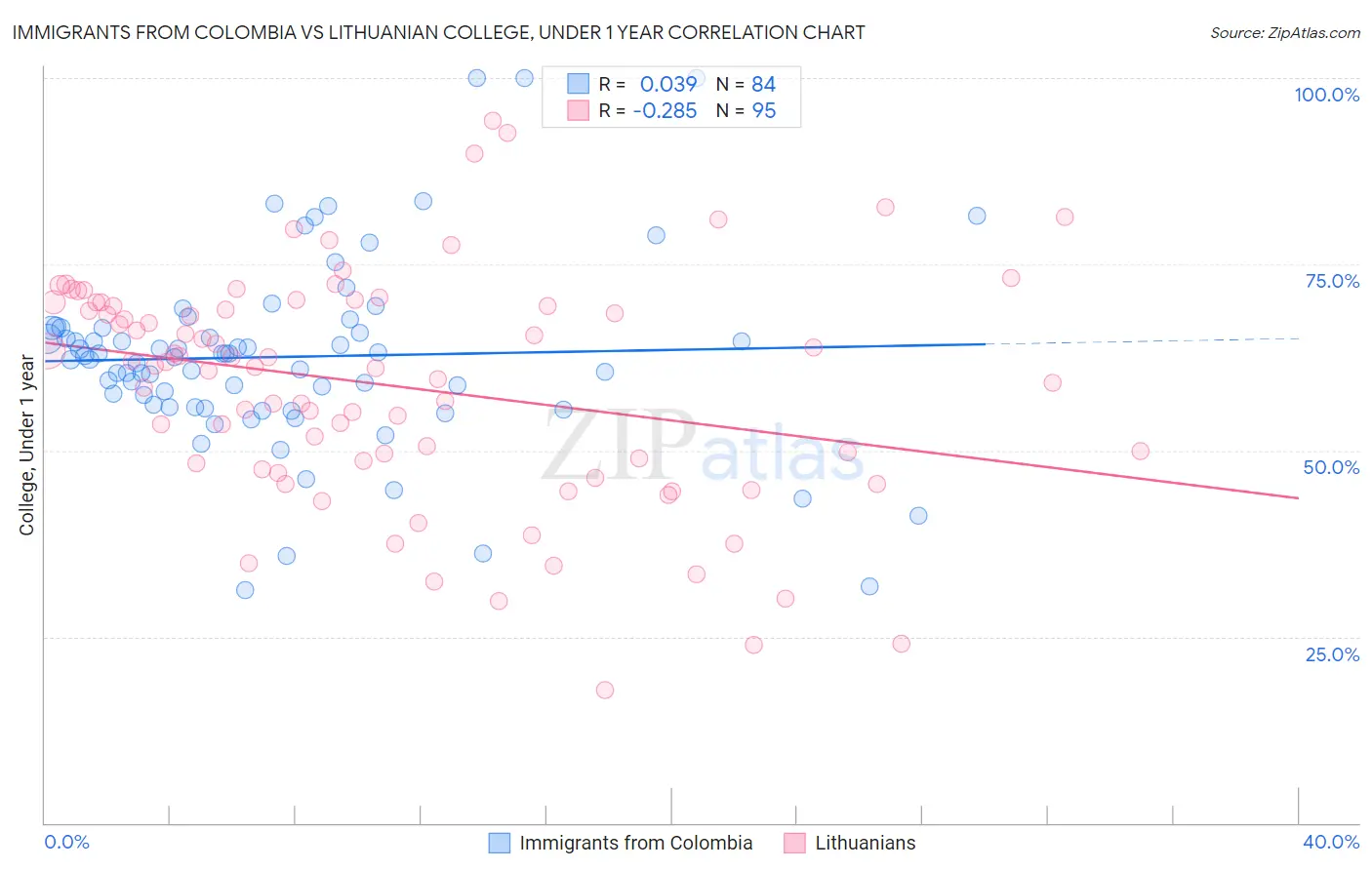 Immigrants from Colombia vs Lithuanian College, Under 1 year