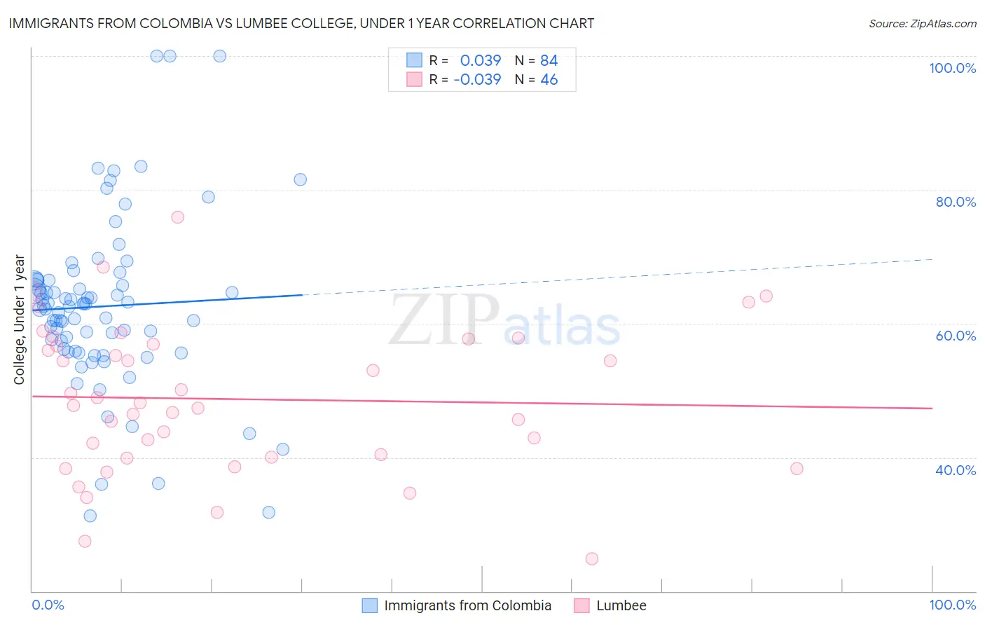 Immigrants from Colombia vs Lumbee College, Under 1 year