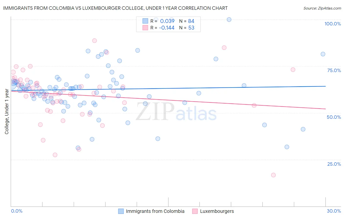 Immigrants from Colombia vs Luxembourger College, Under 1 year