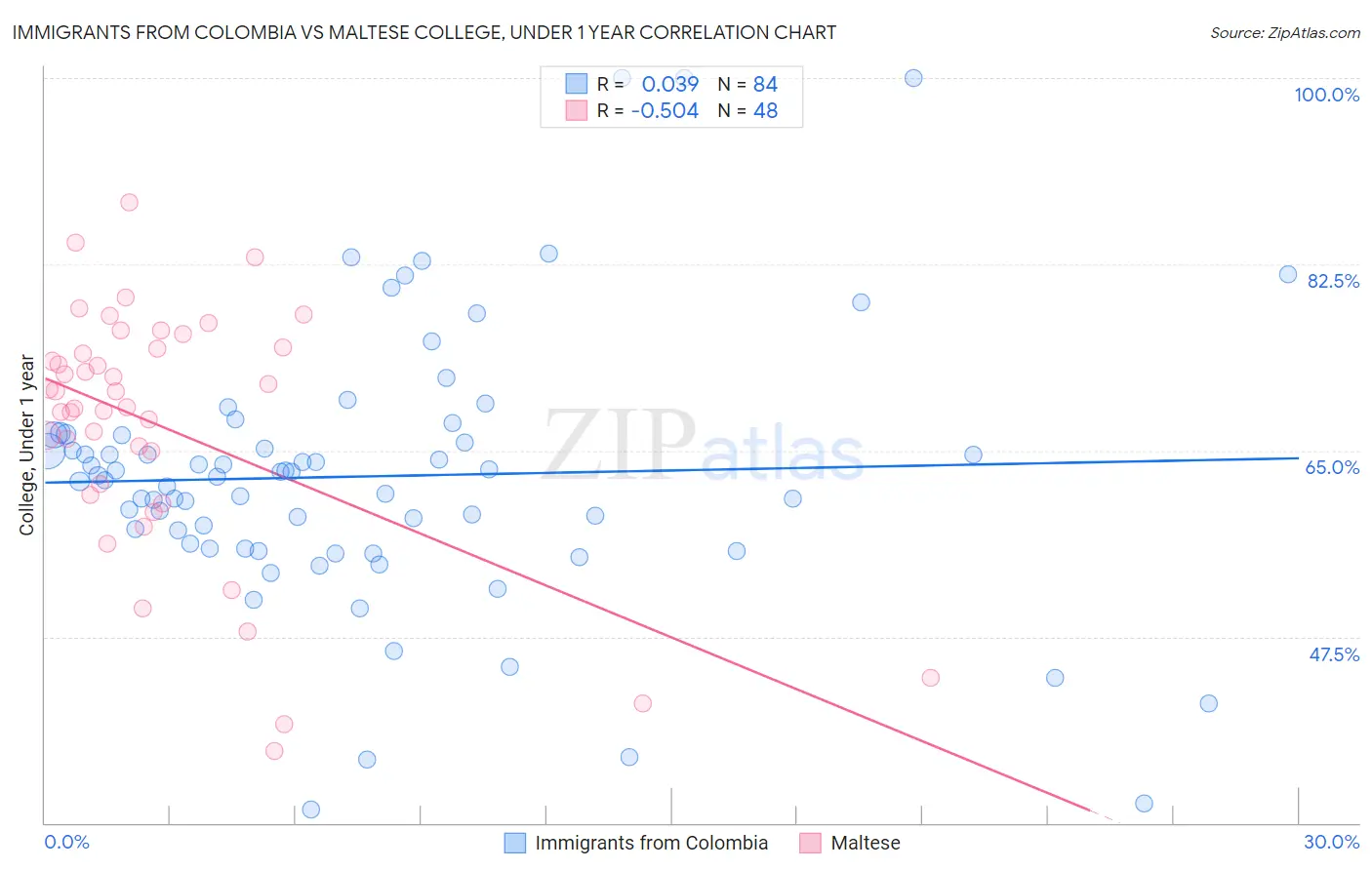Immigrants from Colombia vs Maltese College, Under 1 year