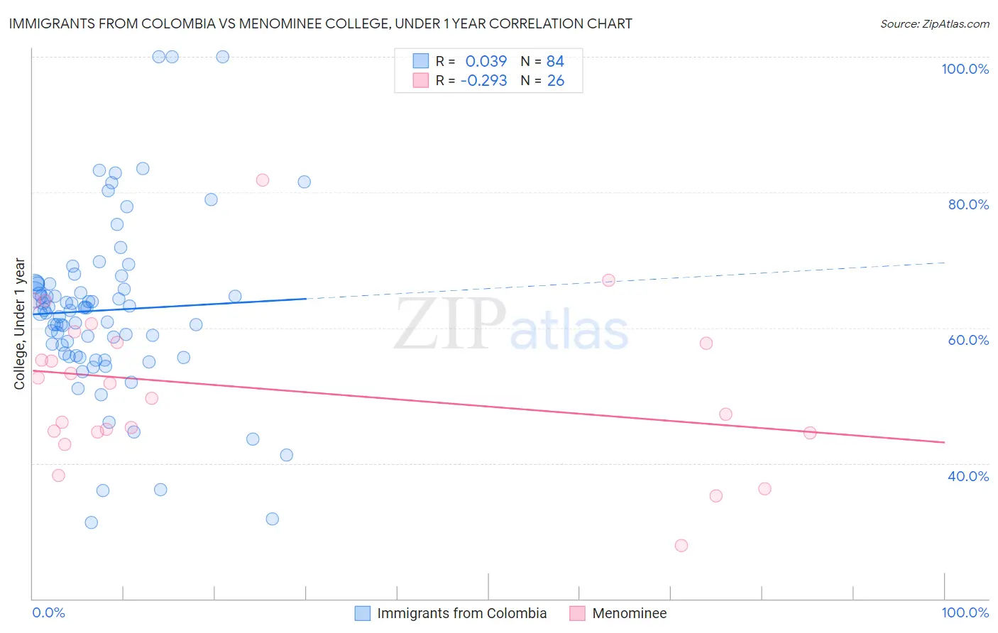 Immigrants from Colombia vs Menominee College, Under 1 year