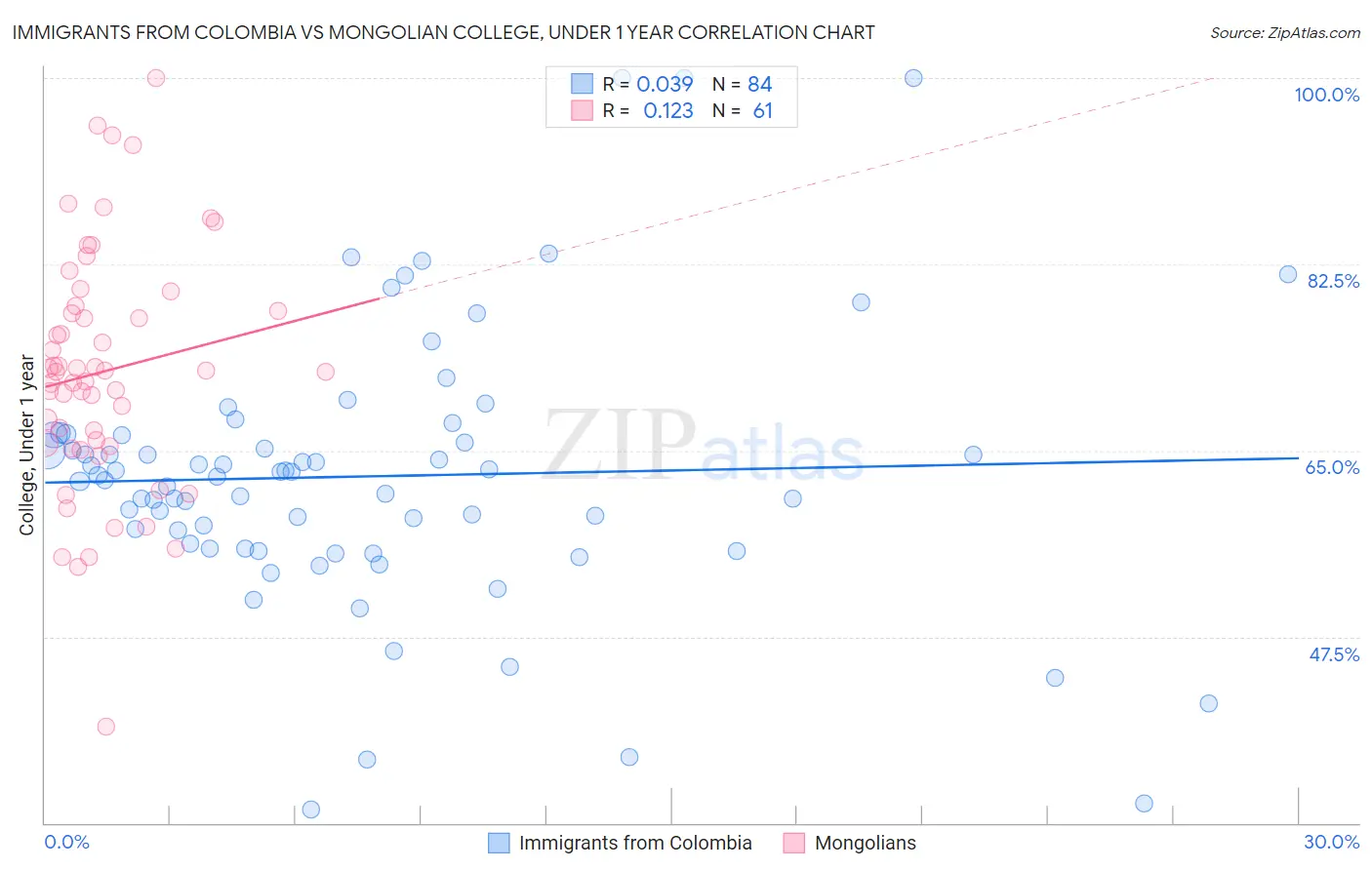 Immigrants from Colombia vs Mongolian College, Under 1 year