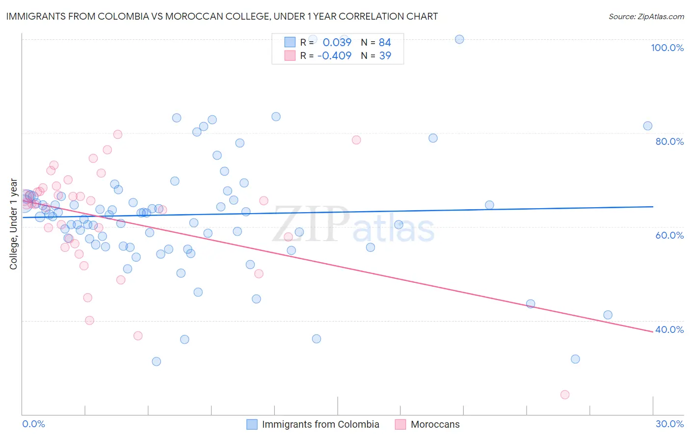 Immigrants from Colombia vs Moroccan College, Under 1 year