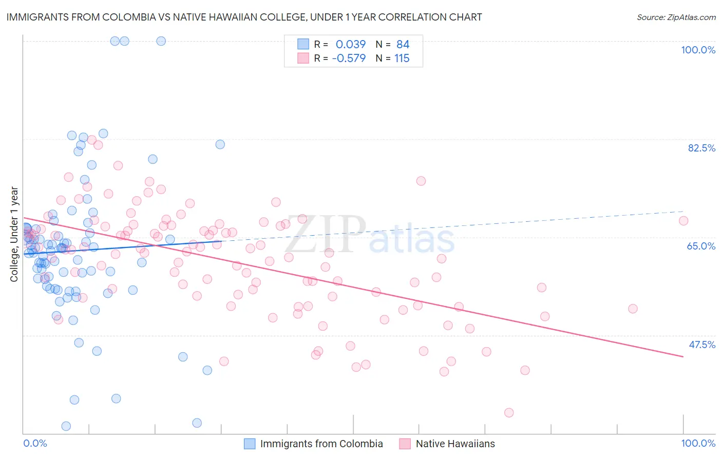 Immigrants from Colombia vs Native Hawaiian College, Under 1 year