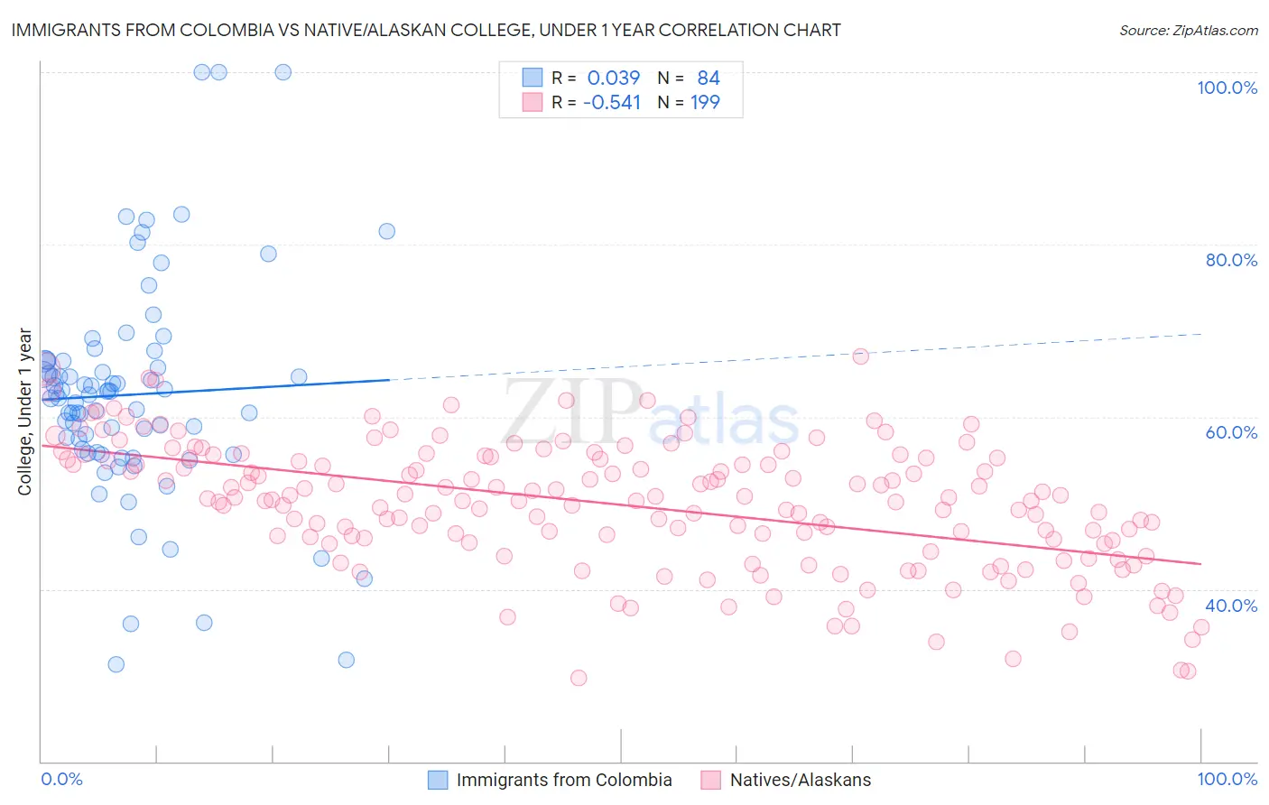 Immigrants from Colombia vs Native/Alaskan College, Under 1 year