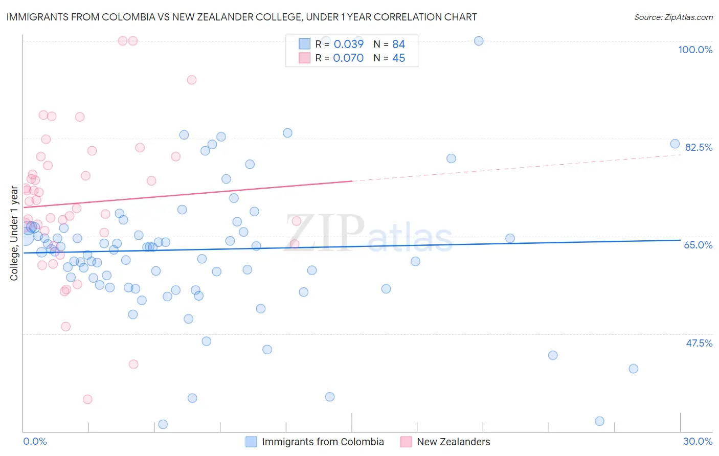 Immigrants from Colombia vs New Zealander College, Under 1 year