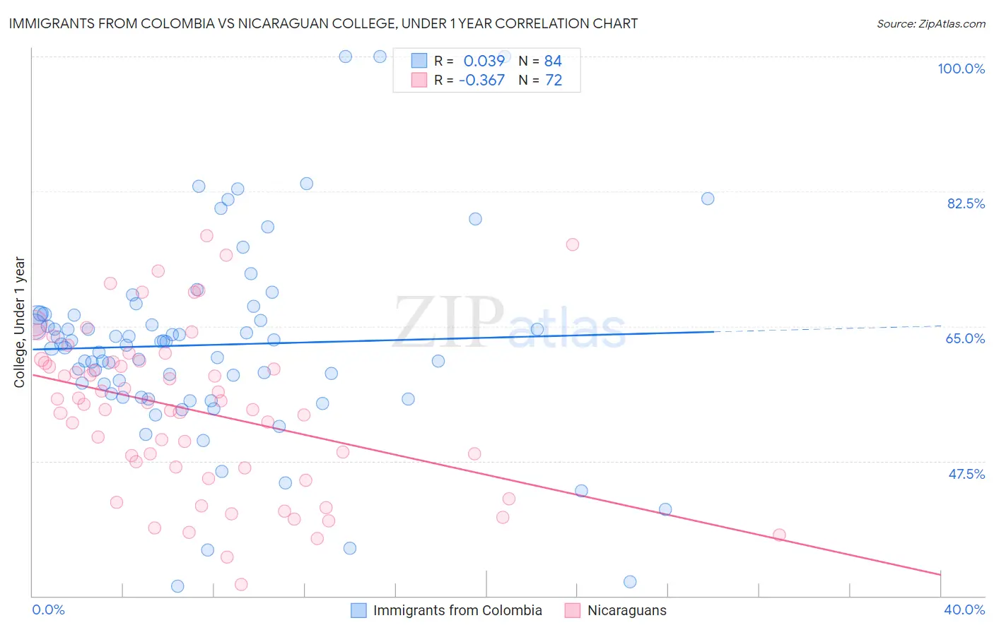 Immigrants from Colombia vs Nicaraguan College, Under 1 year