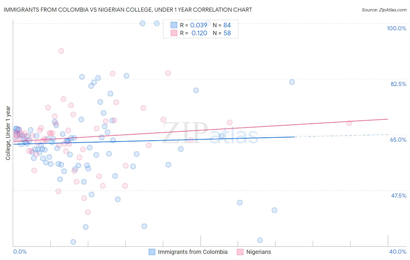 Immigrants from Colombia vs Nigerian College, Under 1 year