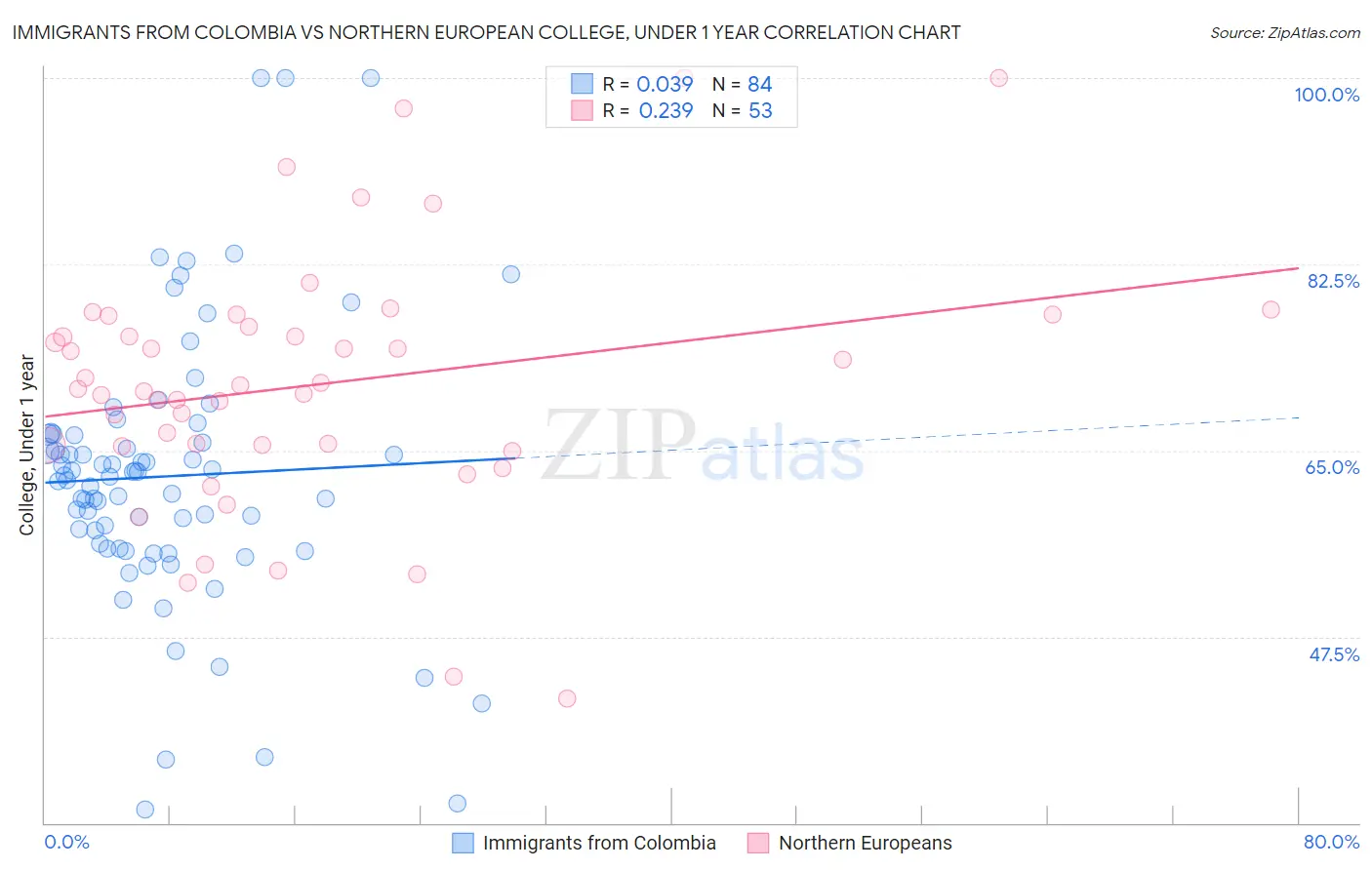 Immigrants from Colombia vs Northern European College, Under 1 year