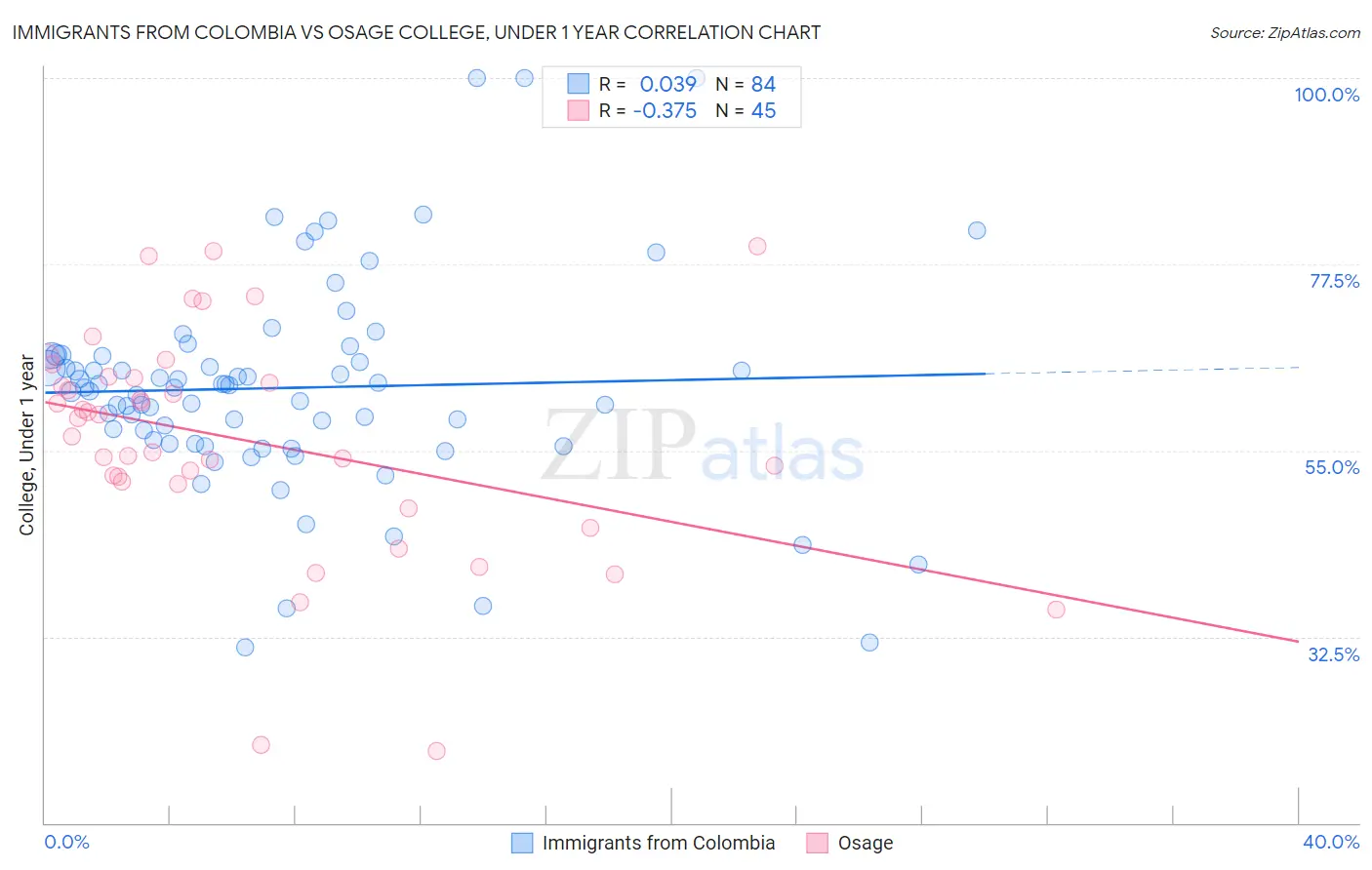 Immigrants from Colombia vs Osage College, Under 1 year