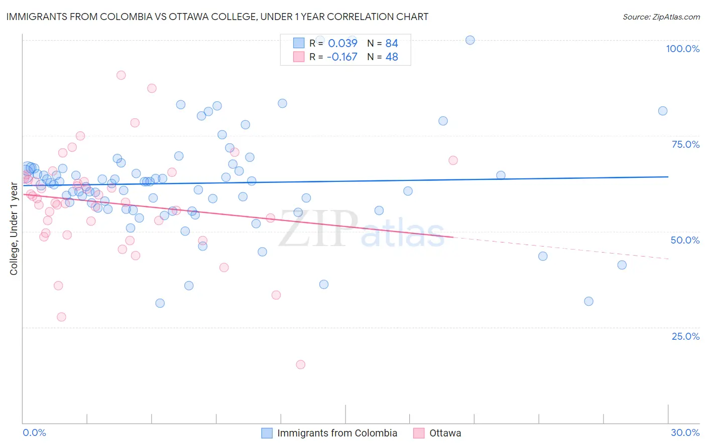 Immigrants from Colombia vs Ottawa College, Under 1 year