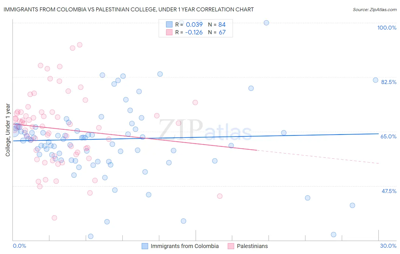 Immigrants from Colombia vs Palestinian College, Under 1 year