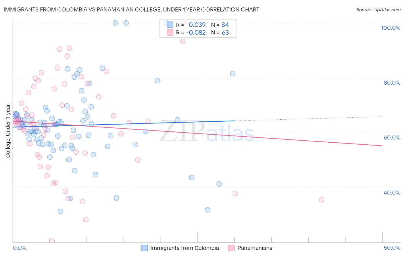Immigrants from Colombia vs Panamanian College, Under 1 year