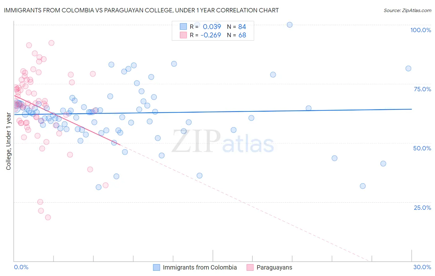 Immigrants from Colombia vs Paraguayan College, Under 1 year