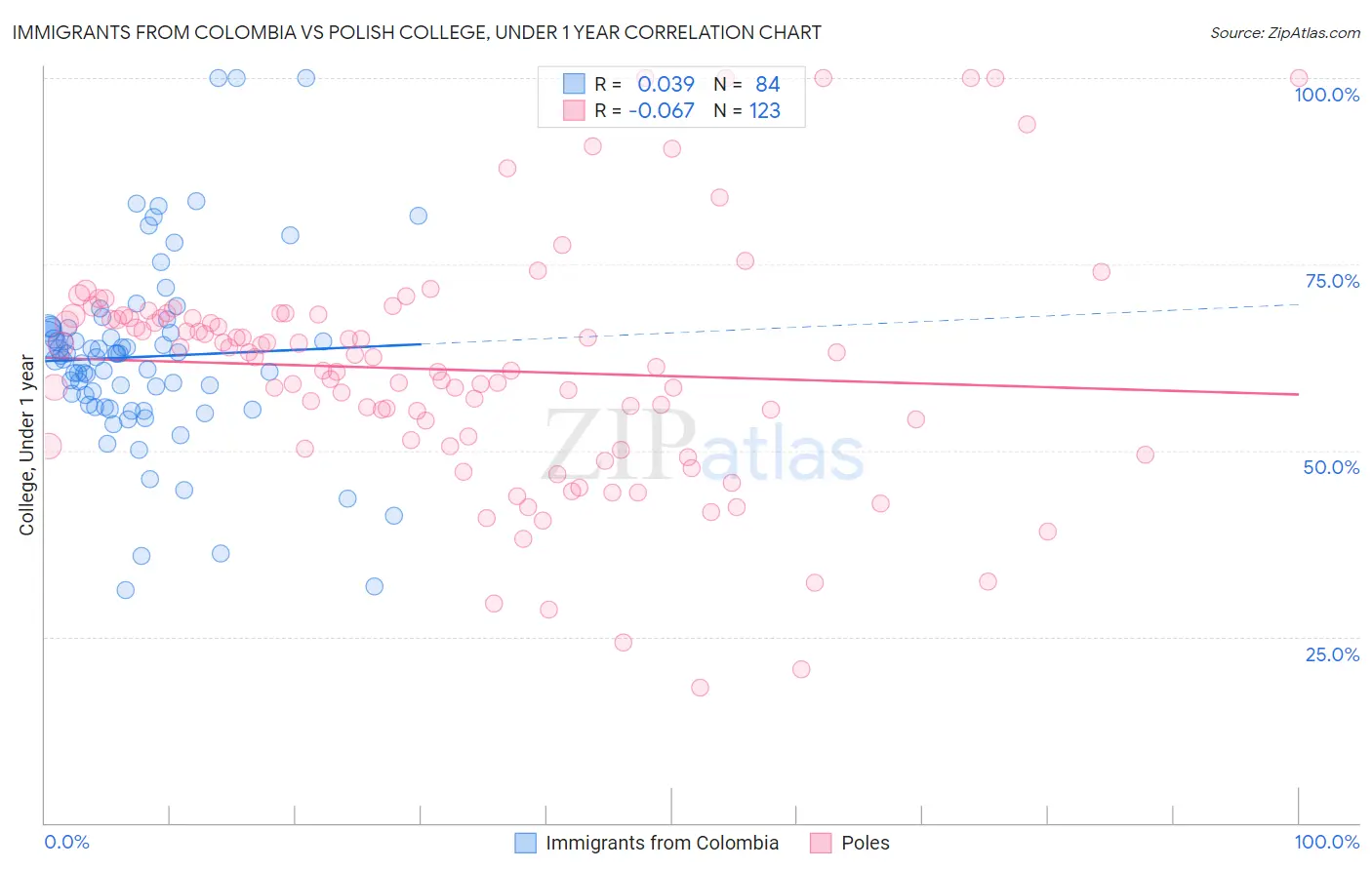 Immigrants from Colombia vs Polish College, Under 1 year