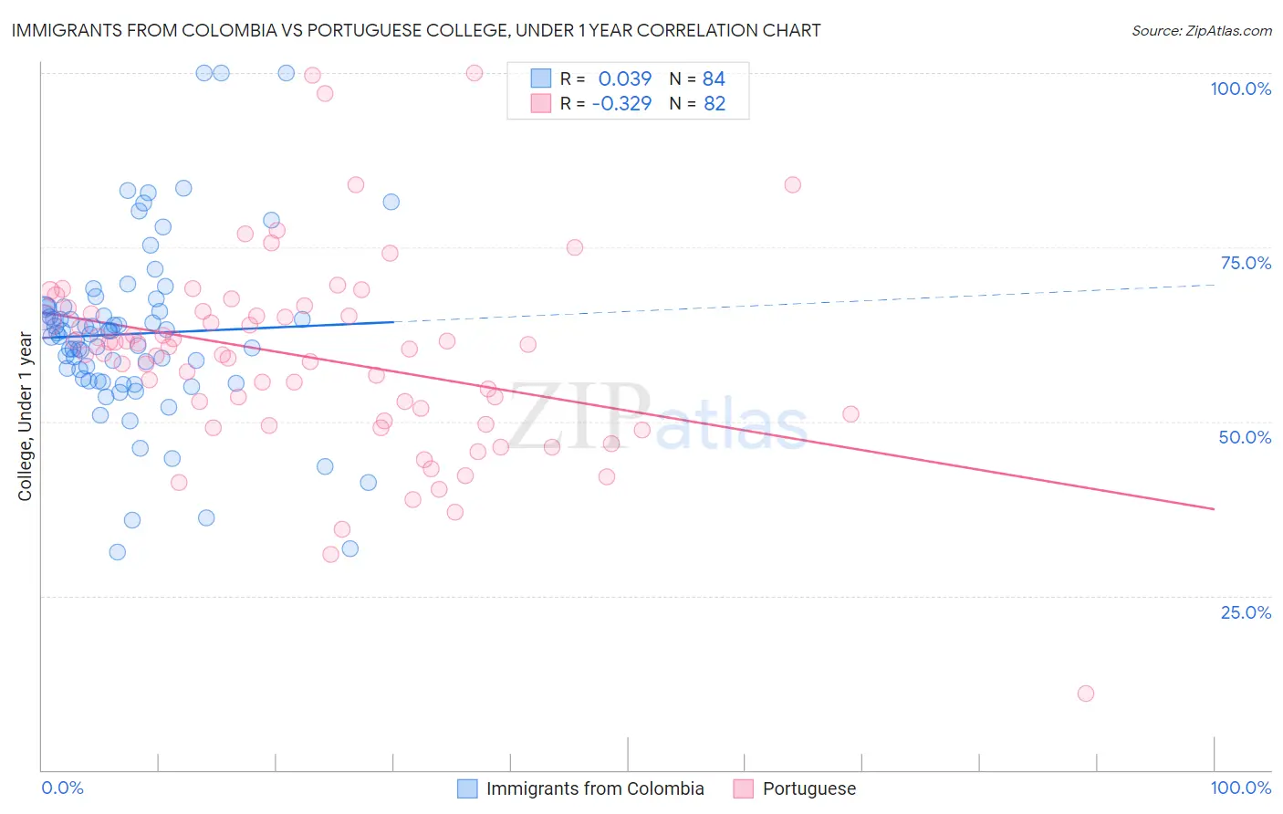 Immigrants from Colombia vs Portuguese College, Under 1 year