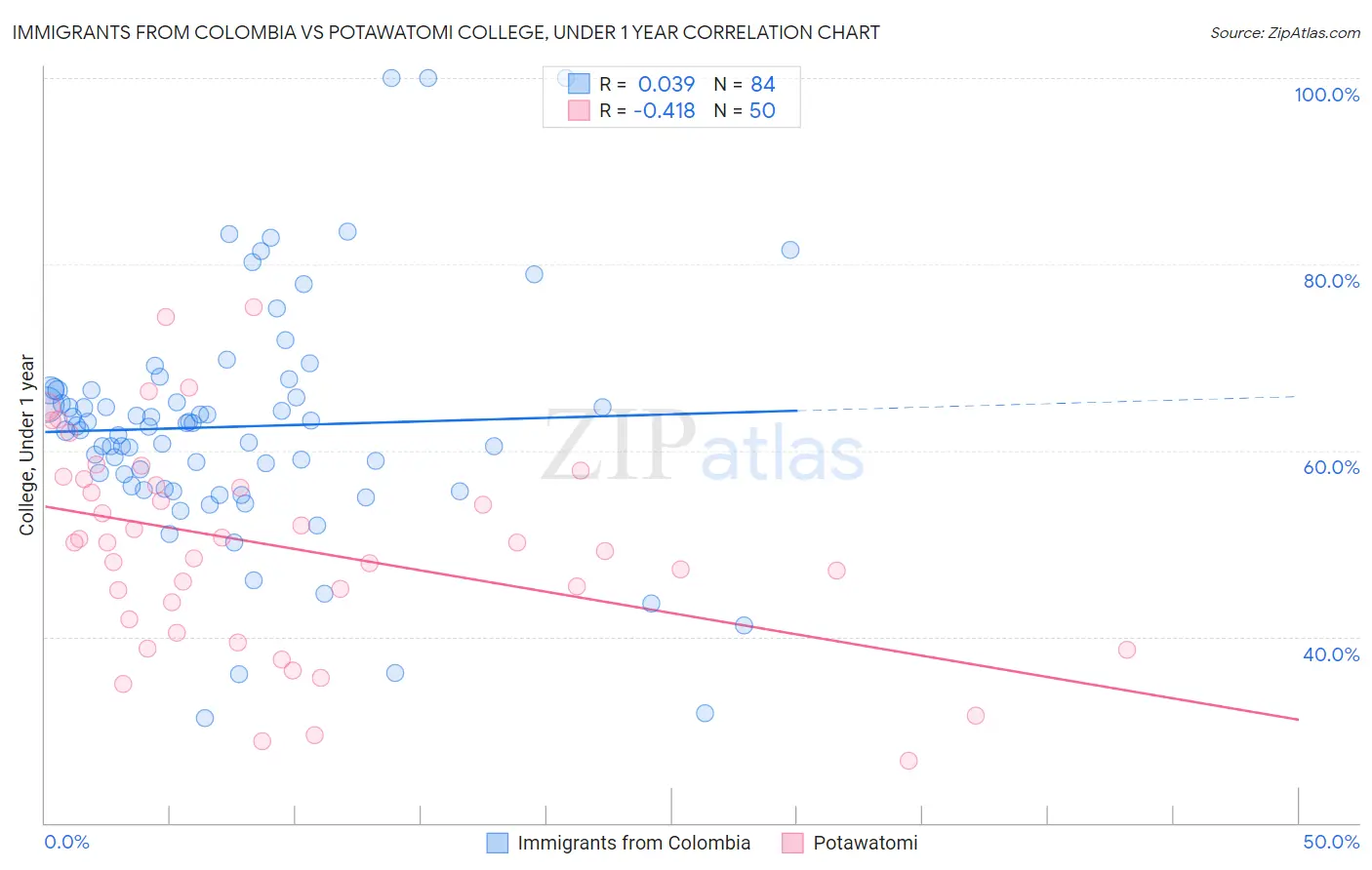 Immigrants from Colombia vs Potawatomi College, Under 1 year