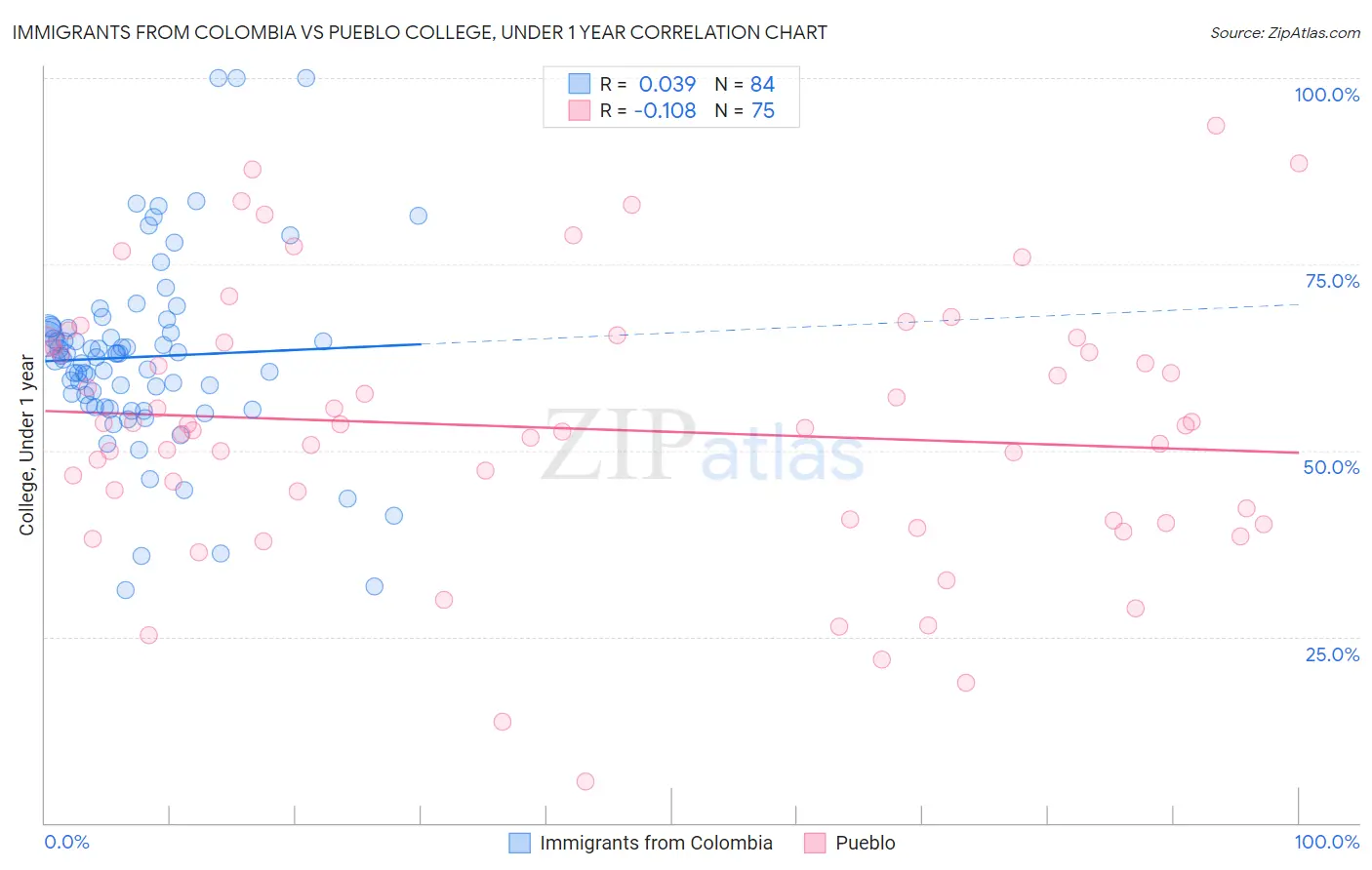 Immigrants from Colombia vs Pueblo College, Under 1 year