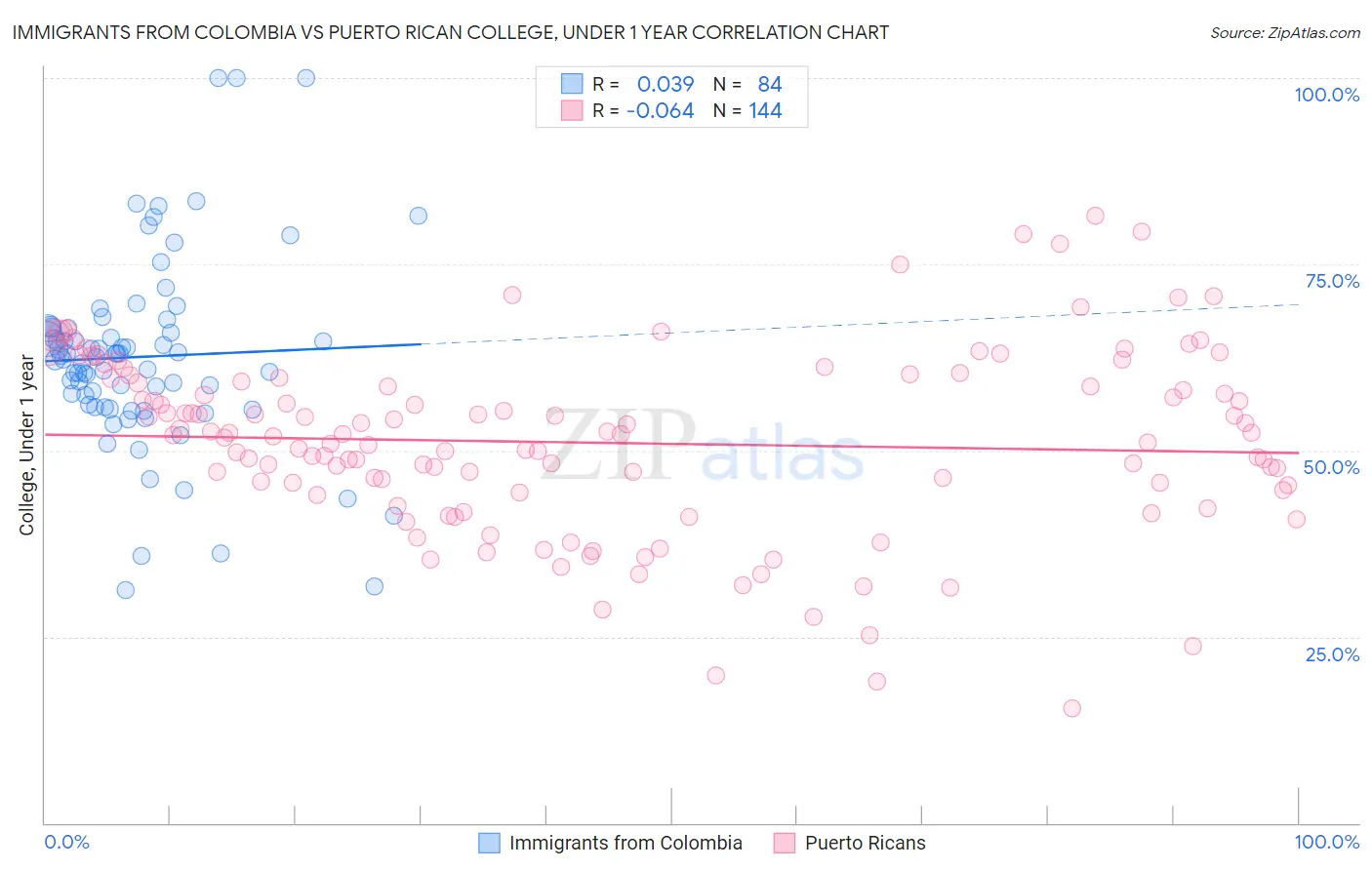 Immigrants from Colombia vs Puerto Rican College, Under 1 year