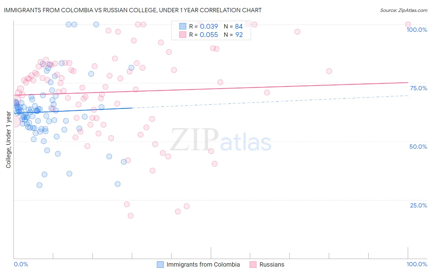 Immigrants from Colombia vs Russian College, Under 1 year