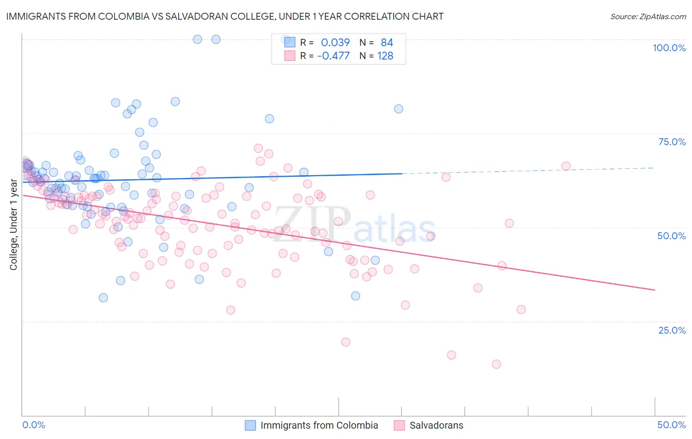 Immigrants from Colombia vs Salvadoran College, Under 1 year