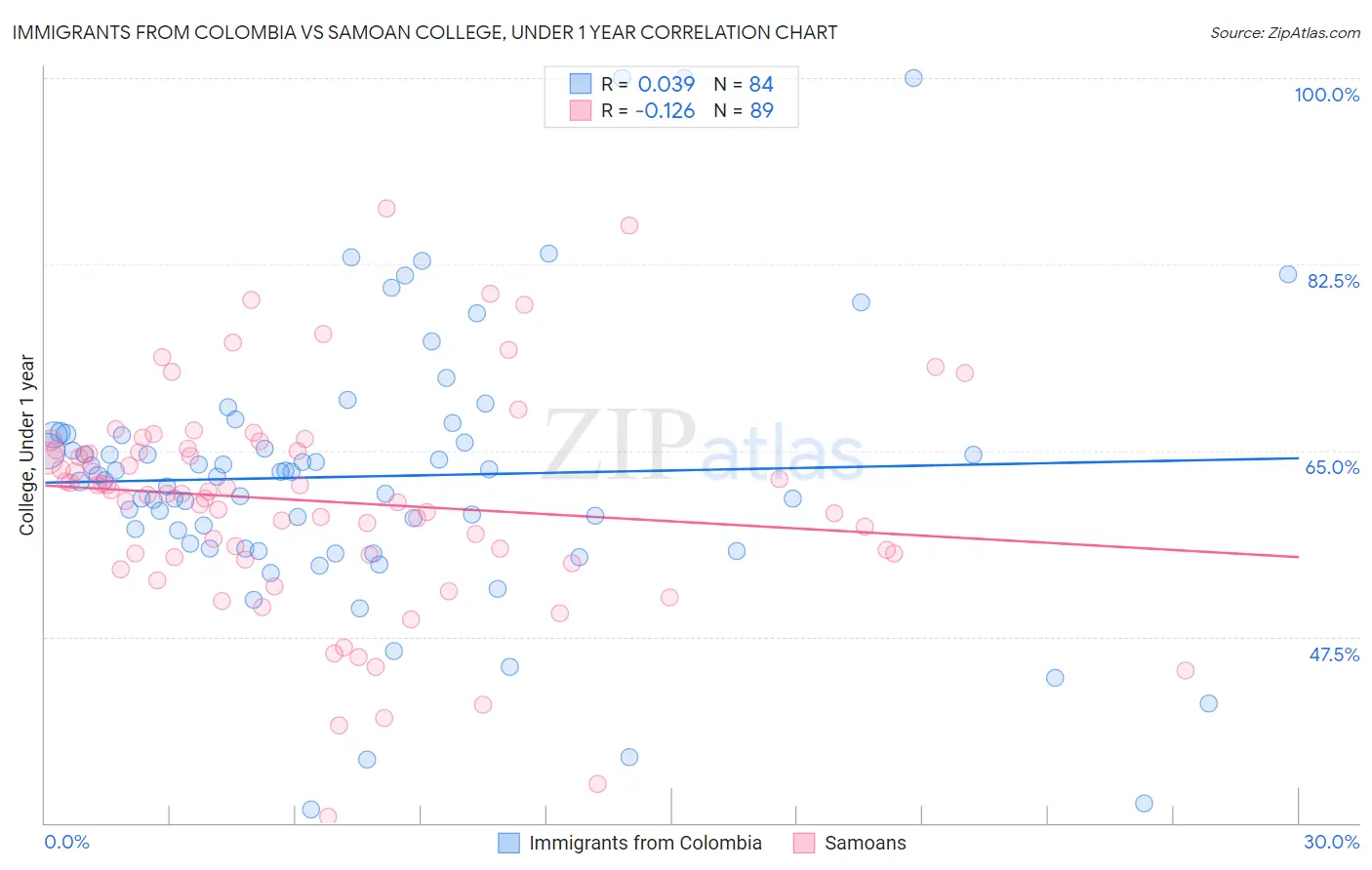 Immigrants from Colombia vs Samoan College, Under 1 year