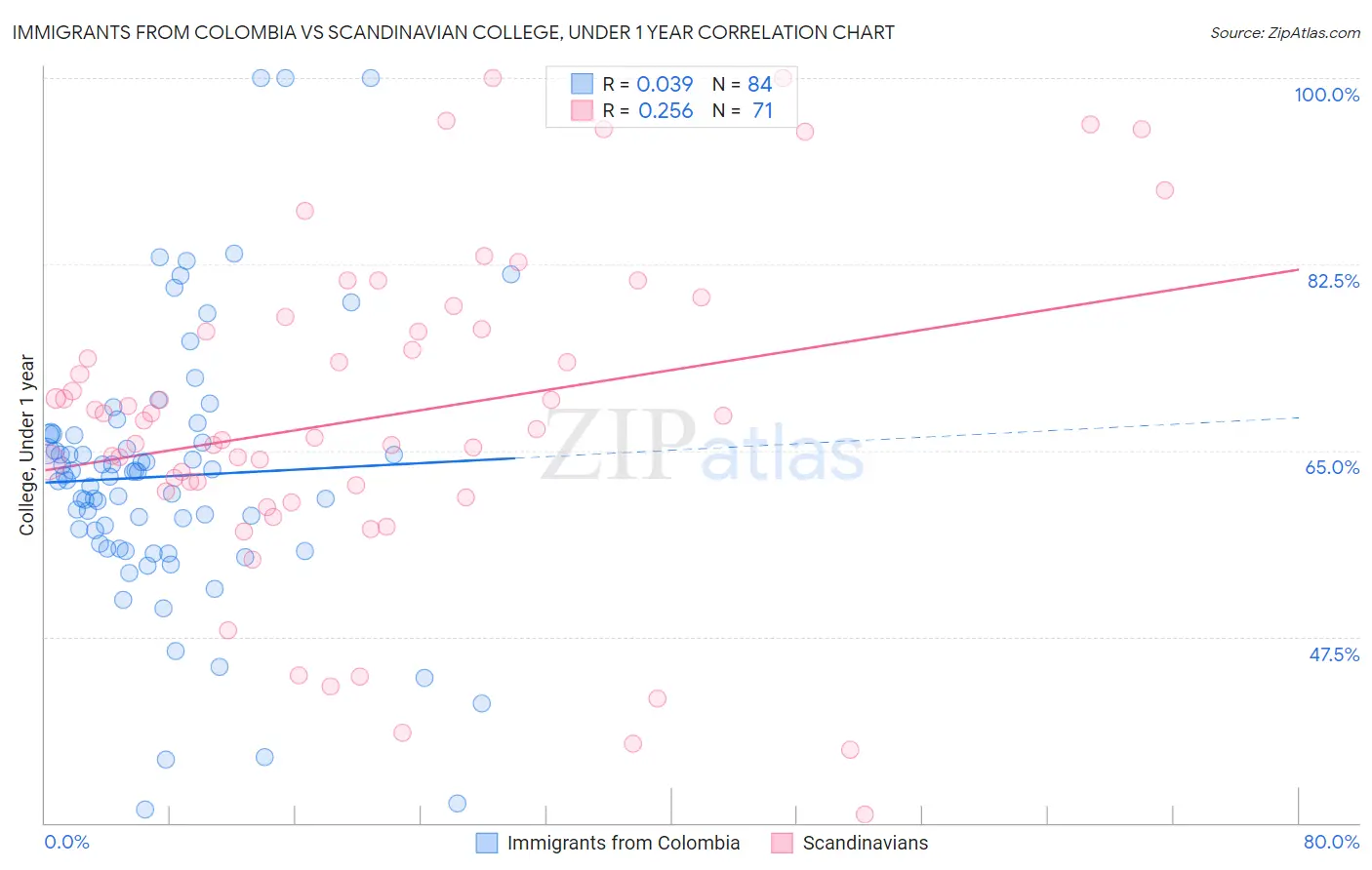 Immigrants from Colombia vs Scandinavian College, Under 1 year