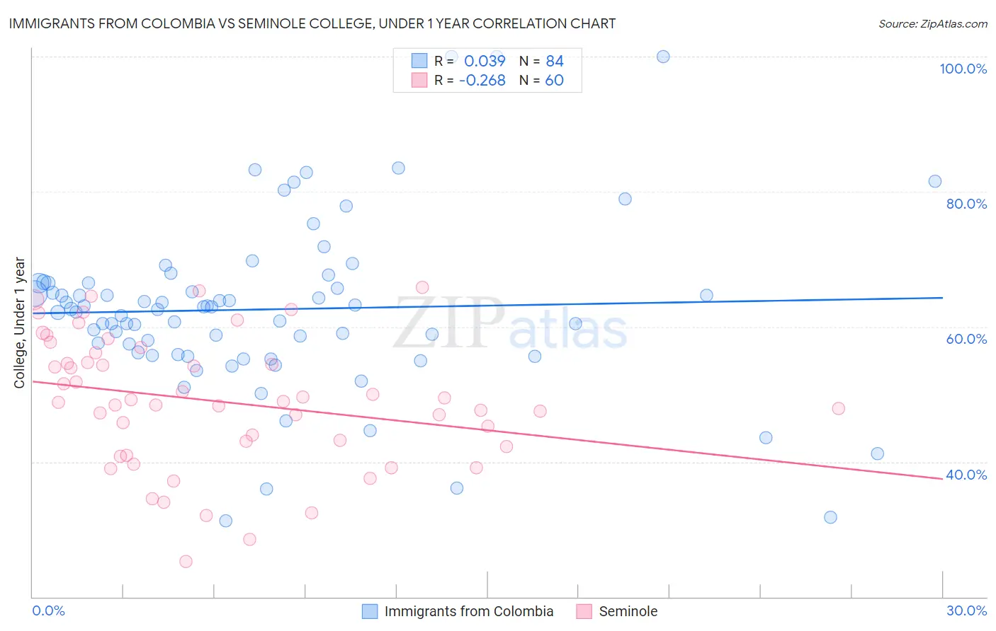Immigrants from Colombia vs Seminole College, Under 1 year