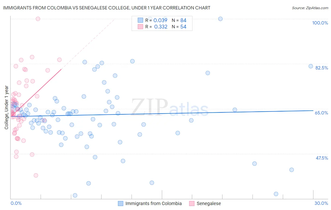 Immigrants from Colombia vs Senegalese College, Under 1 year