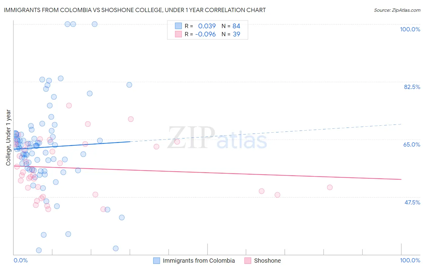 Immigrants from Colombia vs Shoshone College, Under 1 year