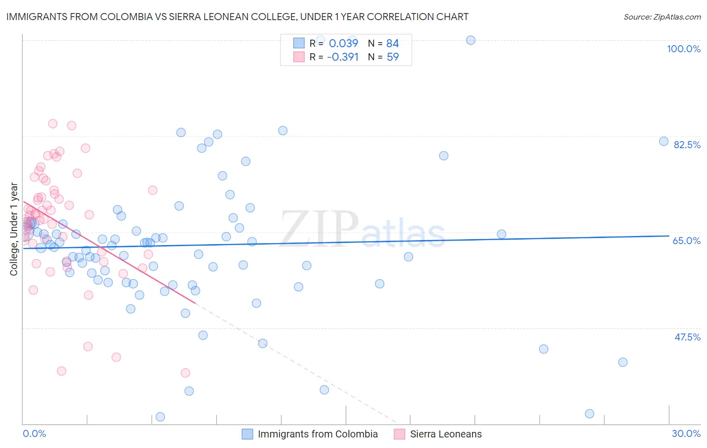 Immigrants from Colombia vs Sierra Leonean College, Under 1 year