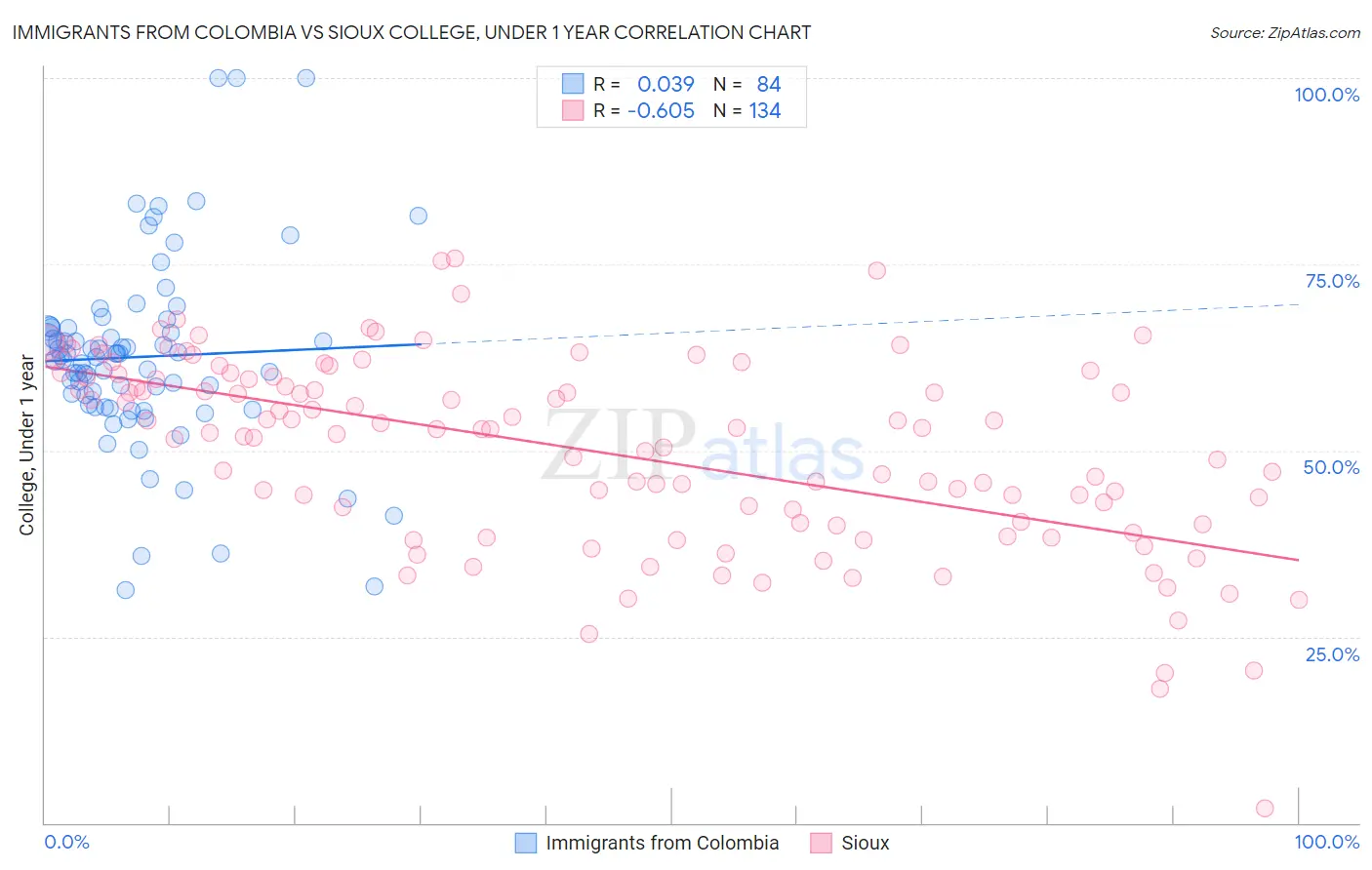 Immigrants from Colombia vs Sioux College, Under 1 year