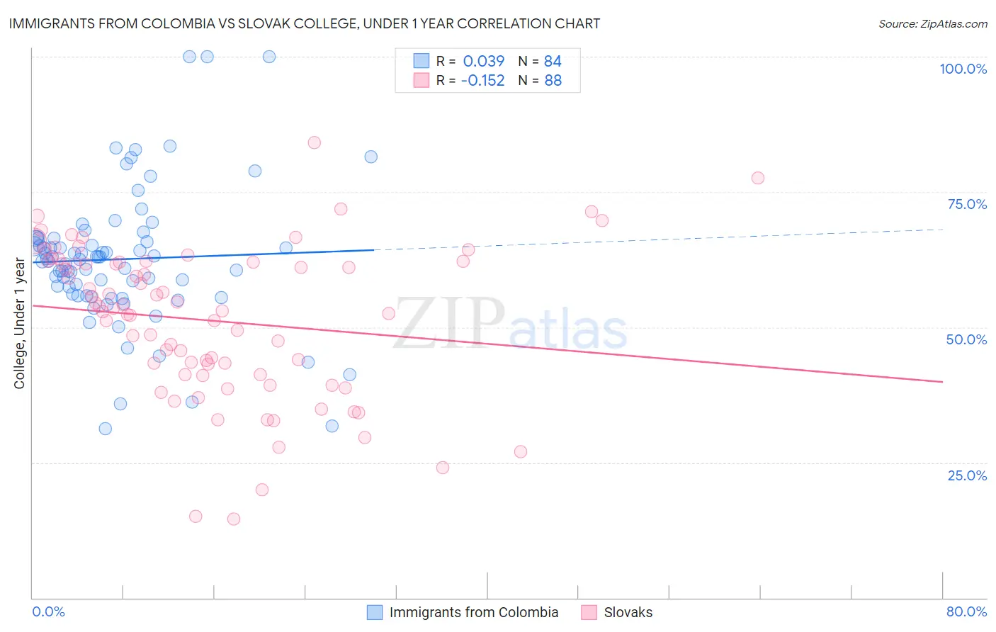 Immigrants from Colombia vs Slovak College, Under 1 year