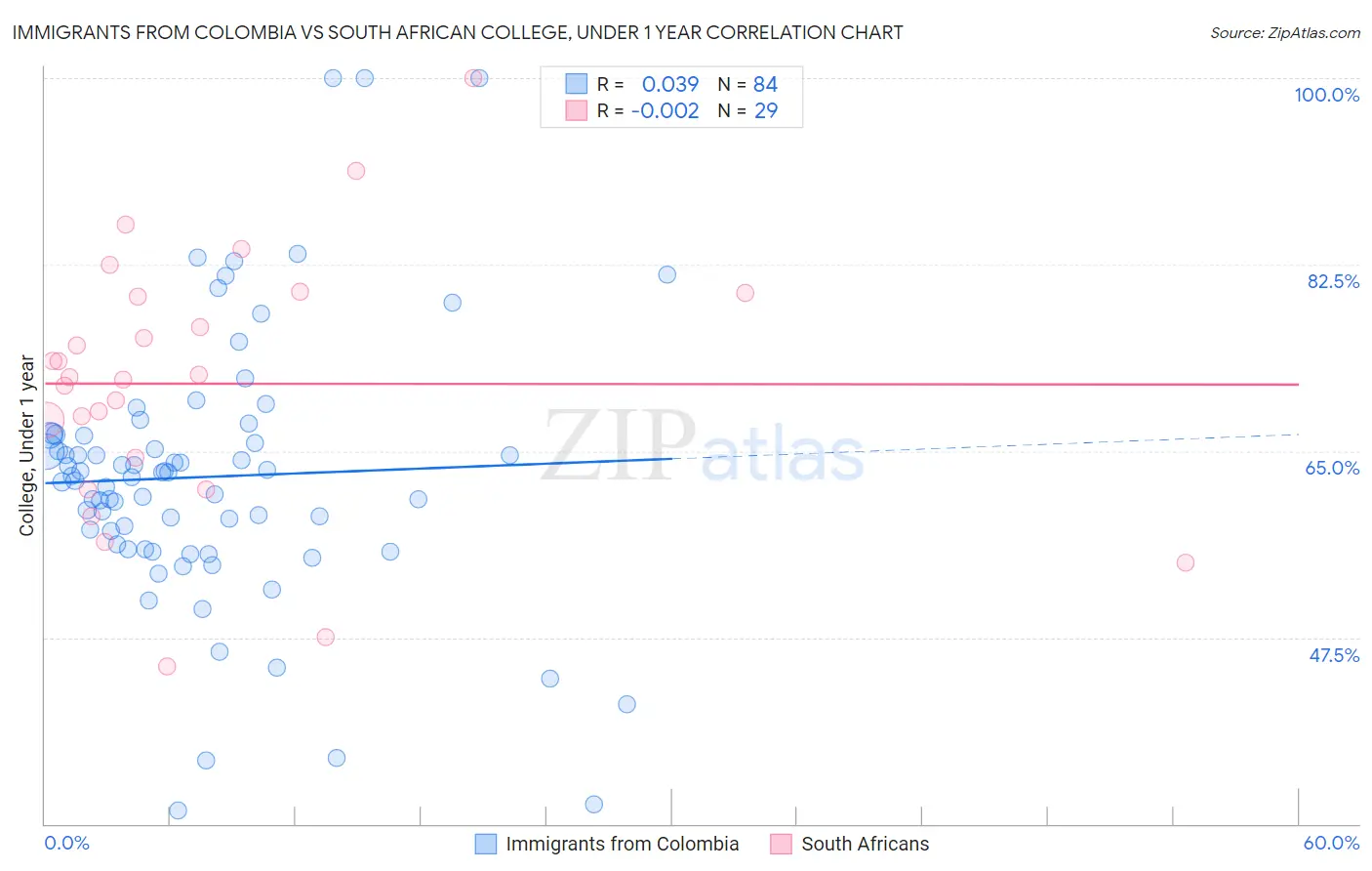 Immigrants from Colombia vs South African College, Under 1 year