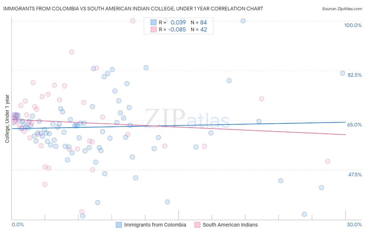 Immigrants from Colombia vs South American Indian College, Under 1 year