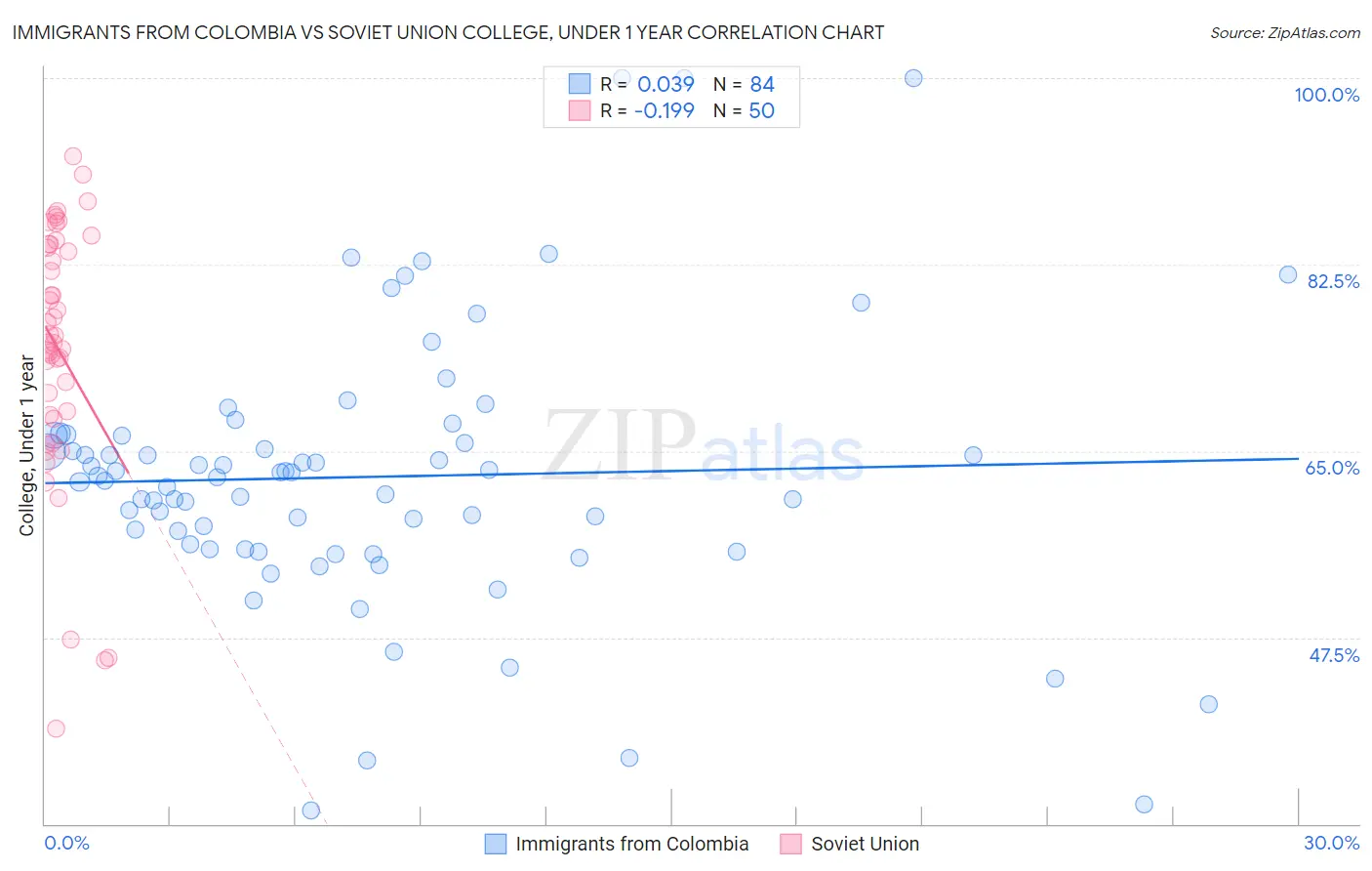 Immigrants from Colombia vs Soviet Union College, Under 1 year