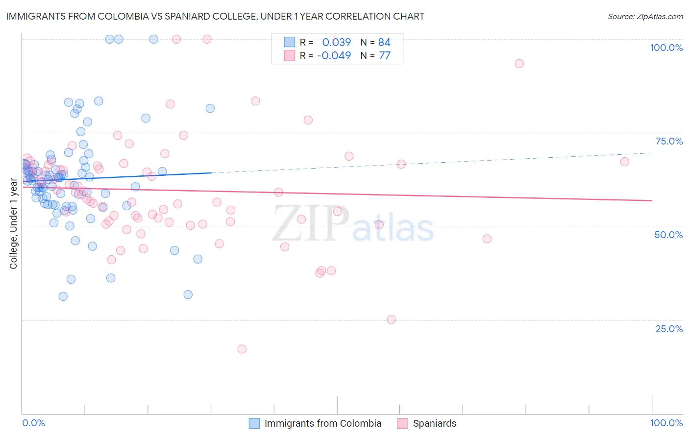 Immigrants from Colombia vs Spaniard College, Under 1 year