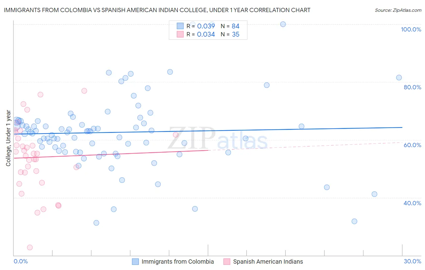 Immigrants from Colombia vs Spanish American Indian College, Under 1 year