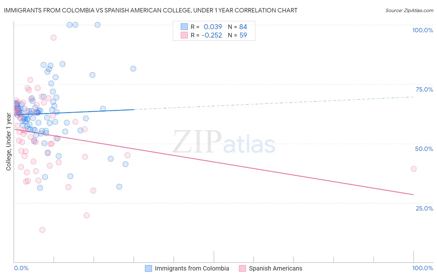 Immigrants from Colombia vs Spanish American College, Under 1 year