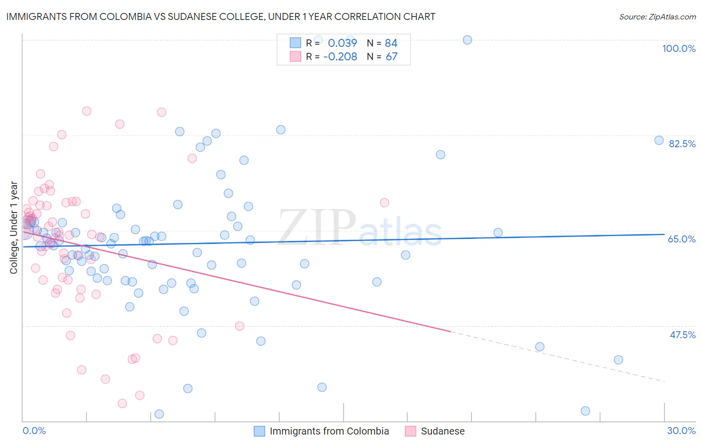 Immigrants from Colombia vs Sudanese College, Under 1 year