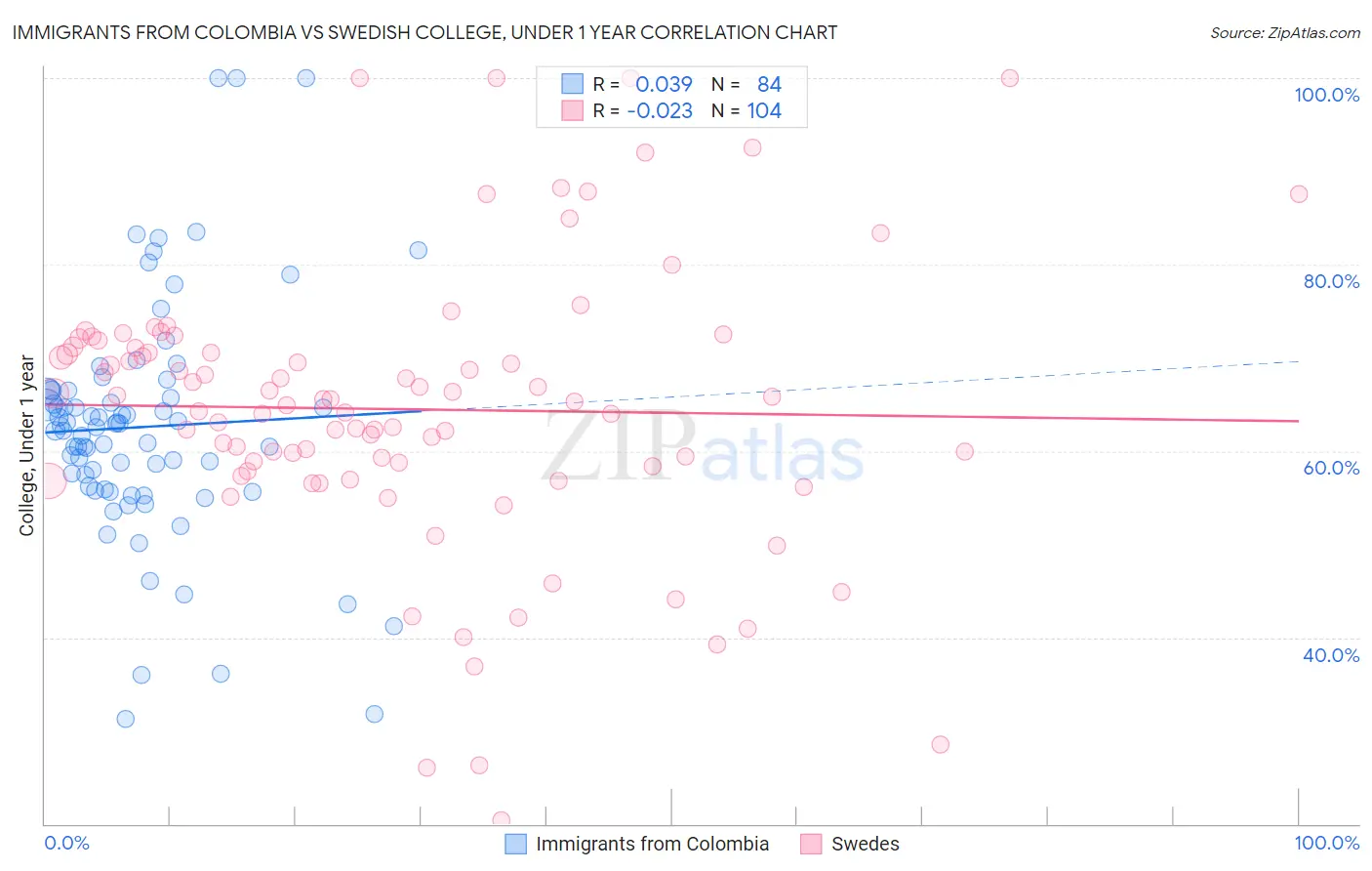 Immigrants from Colombia vs Swedish College, Under 1 year