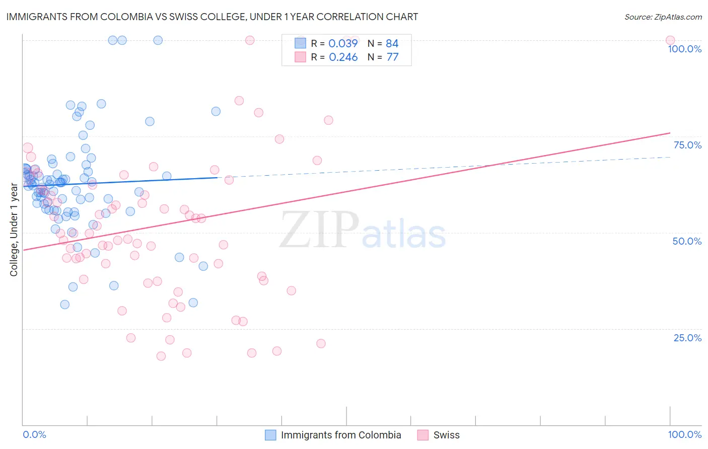 Immigrants from Colombia vs Swiss College, Under 1 year