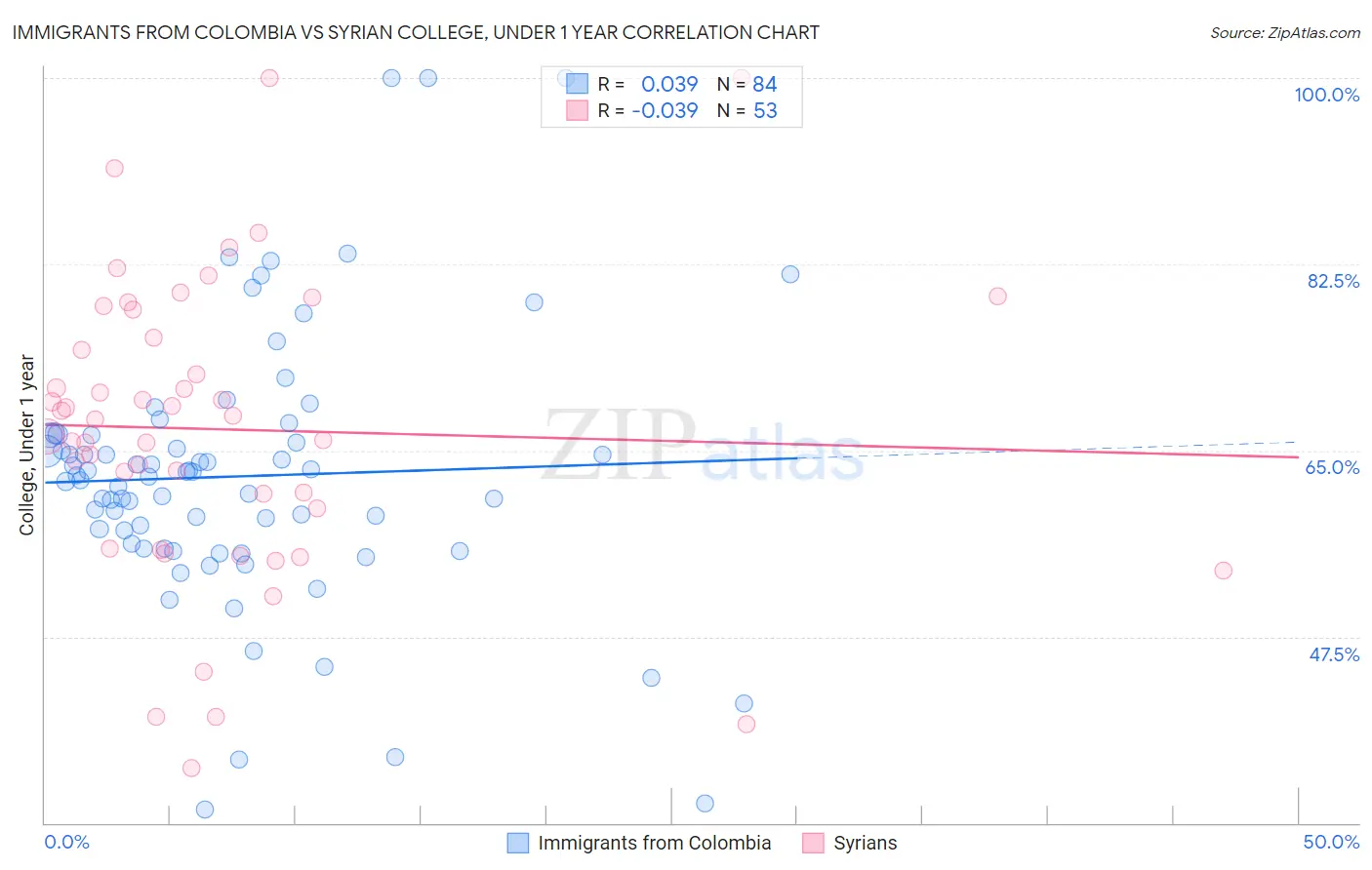 Immigrants from Colombia vs Syrian College, Under 1 year