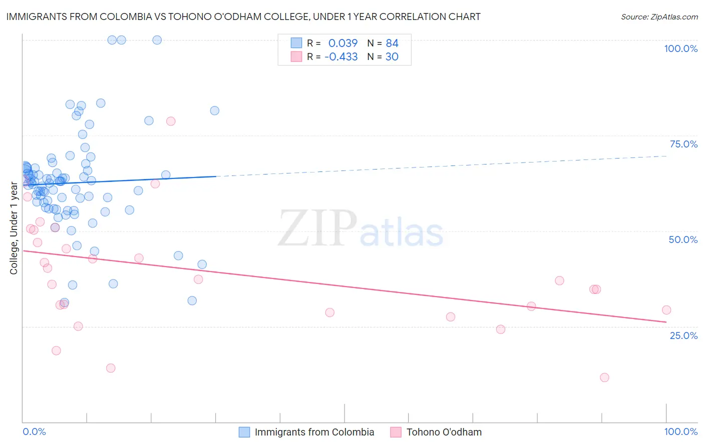 Immigrants from Colombia vs Tohono O'odham College, Under 1 year