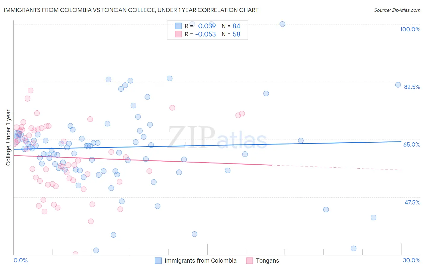 Immigrants from Colombia vs Tongan College, Under 1 year