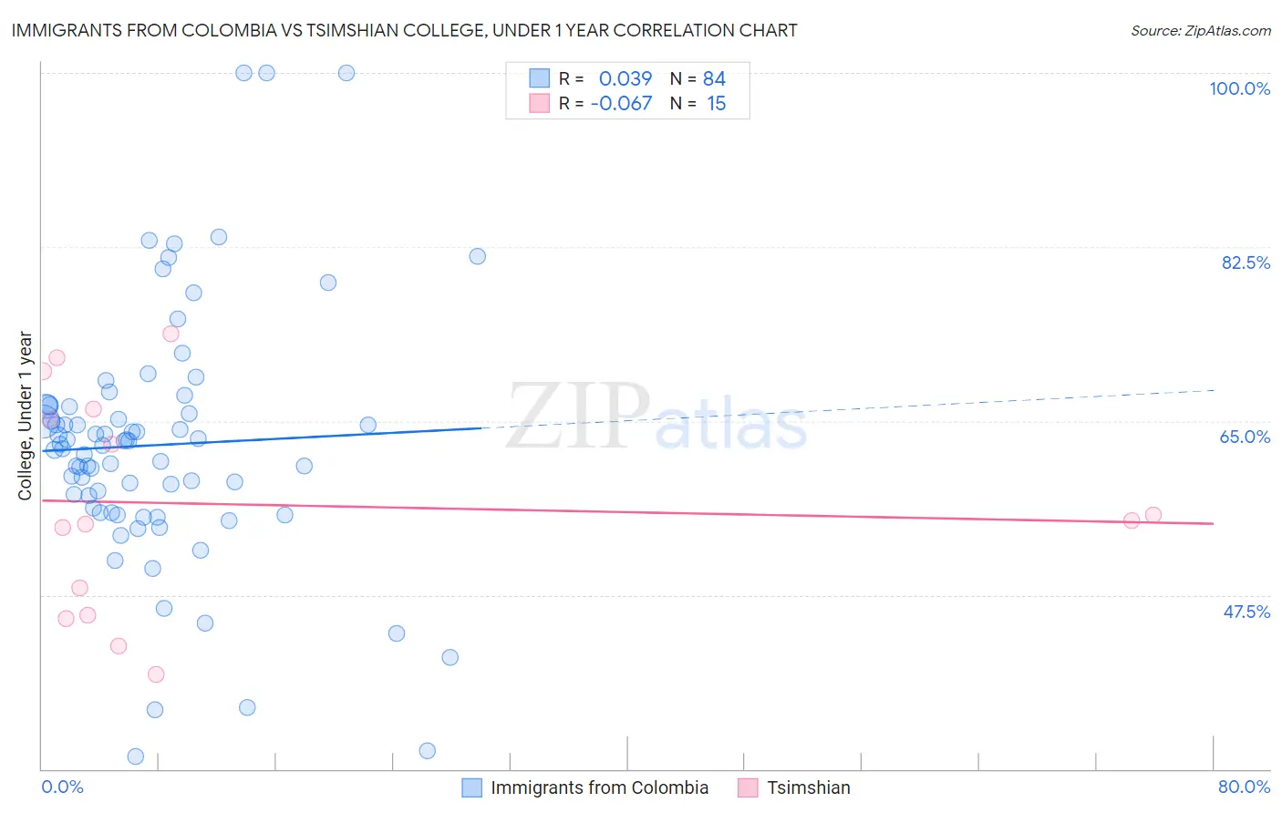 Immigrants from Colombia vs Tsimshian College, Under 1 year