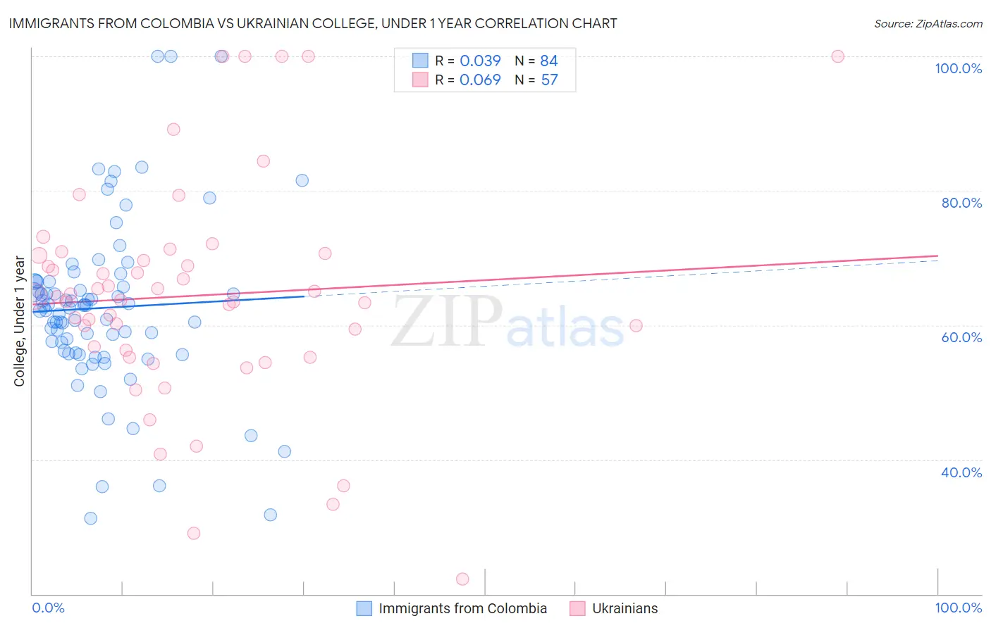 Immigrants from Colombia vs Ukrainian College, Under 1 year