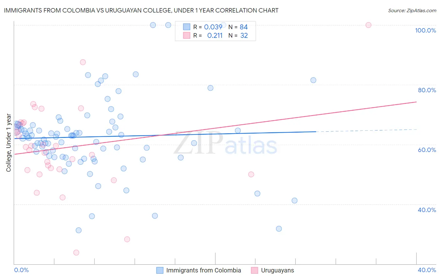 Immigrants from Colombia vs Uruguayan College, Under 1 year