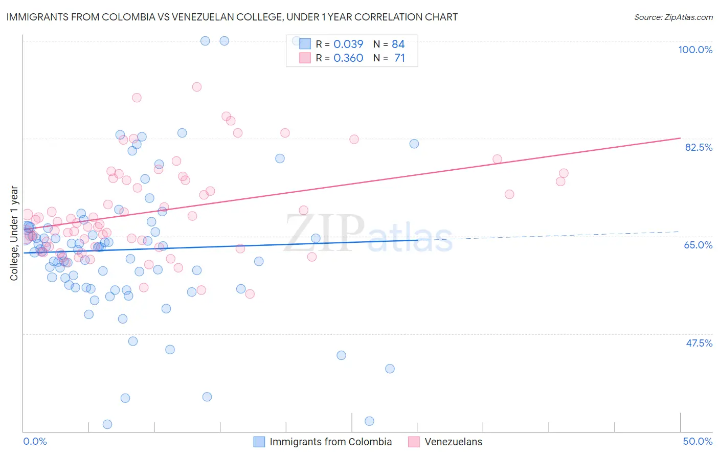 Immigrants from Colombia vs Venezuelan College, Under 1 year