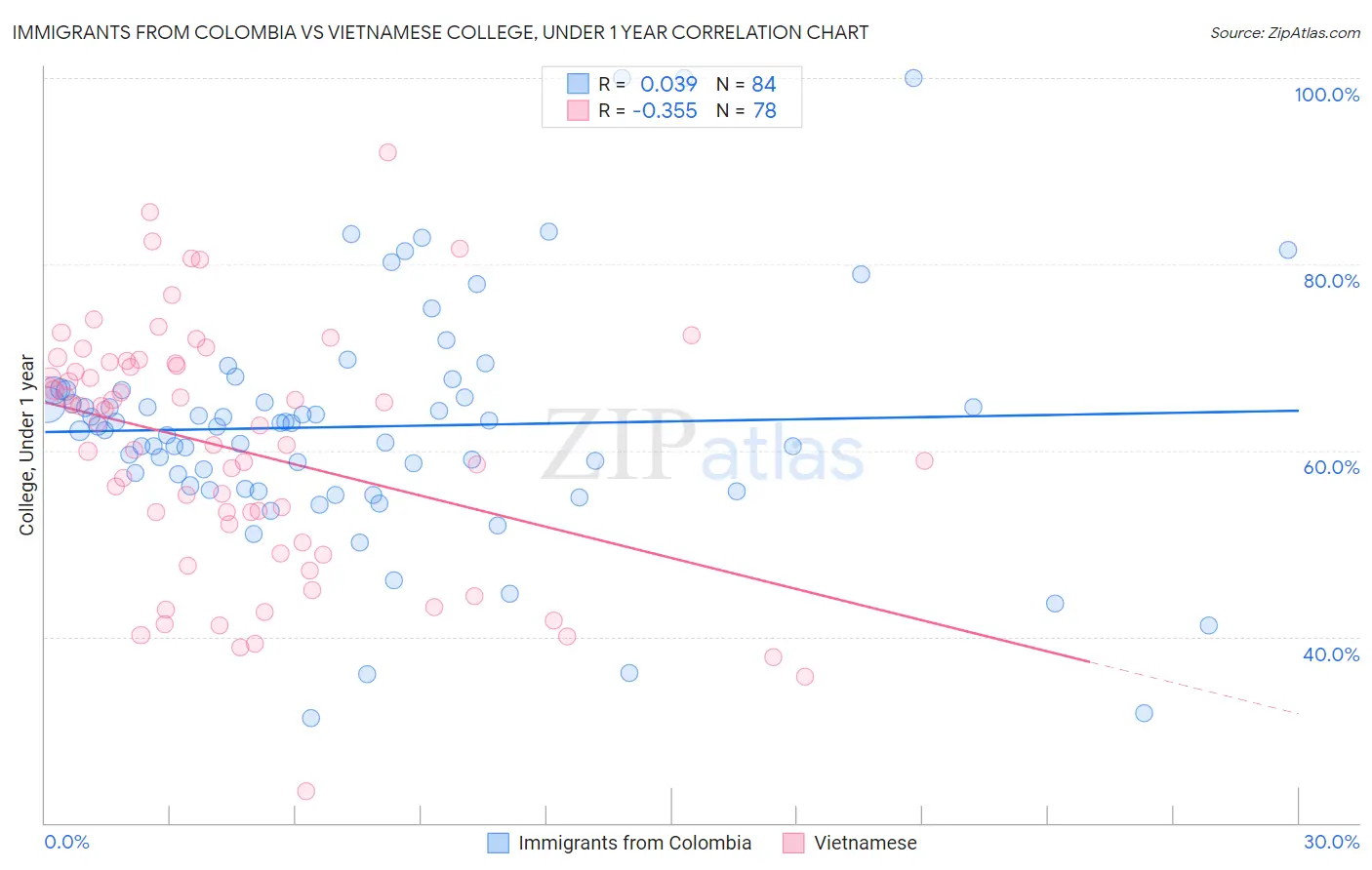 Immigrants from Colombia vs Vietnamese College, Under 1 year